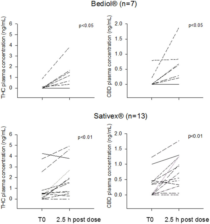 Intrasubject tetrahydrocannabinol (THC) and cannabidiol (CBD) morning trough and 2.5 h post-dosing plasma concentrations grouped by patients treated with Bediol® and Sativex®.