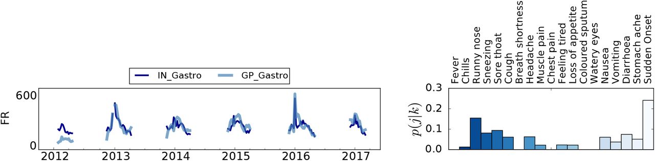 Left panel: Time series comparison between IN_Gastro component and the national surveillance data (GP_Gastro) for France. To allow for an easier visual inspection the depicted IN_Gastro syndrome is rescaled by a fixed factor on the respective GP_Gastro incidence. On the y-axis, the sample size of the GP incidence is reported. Right panel: symptomatic contribution of the automatically selected IN_Gastro component. The bars are colored for readability purposes only.