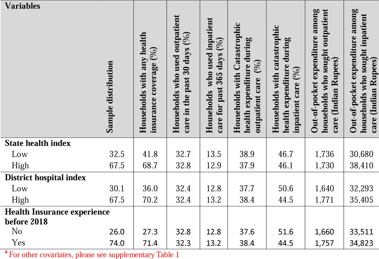 Sample distribution and bivariate estimates of outcome by study covariatesa
