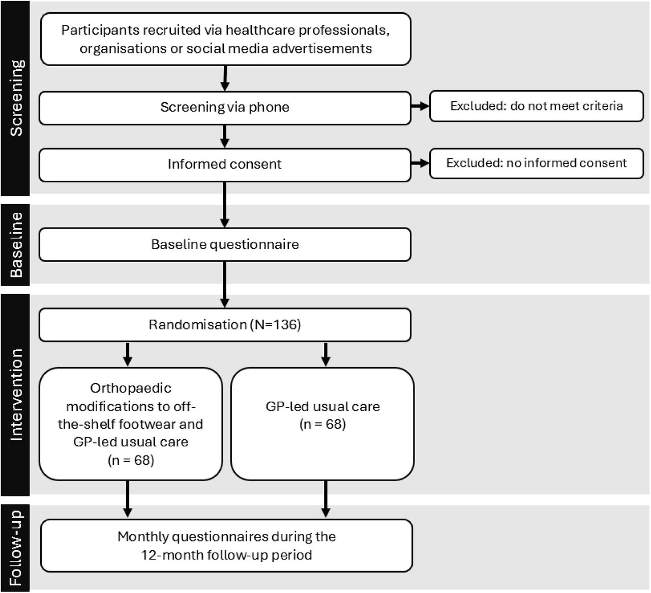 Flow diagram of study phases.
