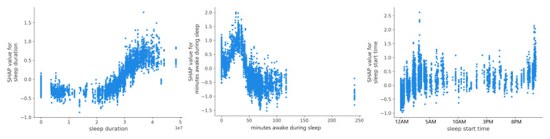 Total sleep duration (left), minutes awake during sleep (middle), and sleep start time (right). SHAP: SHapley Additive exPlanations.