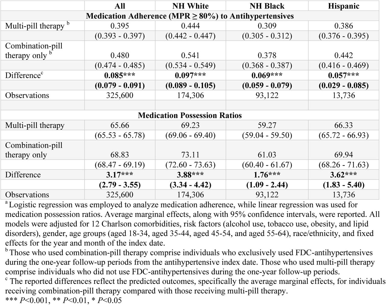 The Association of Combination-Pill Therapy Use with Medication Adherence and Medication Possession Ratios (per individual)a