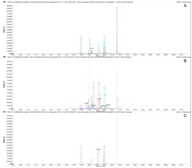 MRM chromatogram of ECs/NAEs extract. From the top: Total ion Current (A), standard extraction (0.5 ng/mL) (B), and ISs extraction (C).