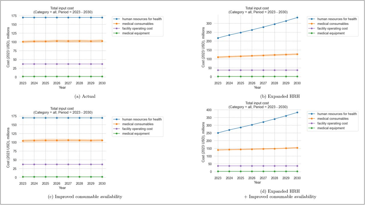 Estimated cost by year, 2023-2030.This figure presents the total cost by category for 8 years under four scenarios modelled. The values are measured in 2023 USD and undiscounted values of cost are reported for each year.