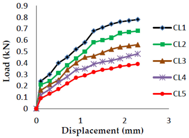 Load vs. Displacement for 65% resin content with sawdust as filler.