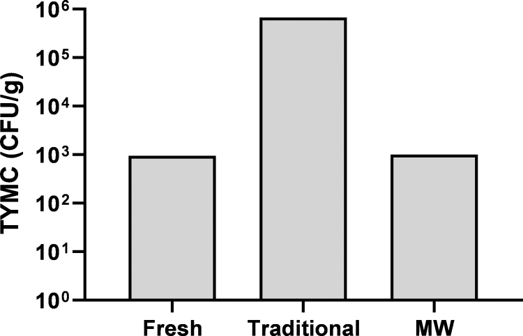 Microbiological assay of Cannabis inflorescences. TYMC of Cannabis Infiniti strain immediately after harvesting (fresh), after traditional drying, and after MW drying at 50°C. Microbial counts are expressed as colony-forming units per gram of inflorescence (CFU/g). TYMC, total combined yeast and mold count.
