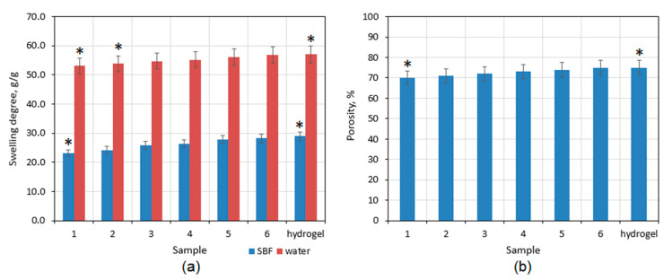 (a) Swelling degree of the developed samples: (1) CS-ZnO-6; (2) CS-ZnO-5; (3) CS-ZnO-4; (4) CS-ZnO-3; (5) CS-ZnO-2, and (6) CS-ZnO-1. (b) Porosity of the developed samples: (1) CS-ZnO-6; (2) CS-ZnO-5; (3) CS-ZnO-4; (4) CS-ZnO-3; (5) CS-ZnO-2, and (6) CS-ZnO-1. (* p < 0.05).