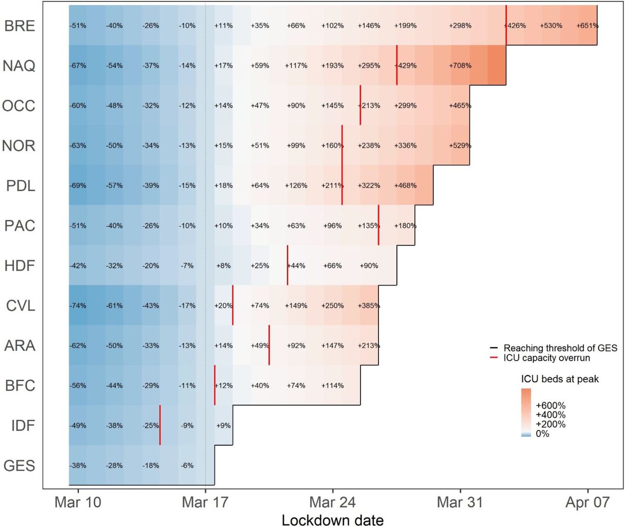 Relative change in the number of occupied ICU beds at the peak for each French metropolitan region (in %) according to lockdown date compared to the observed national lockdown.ICU: Intensive care unit, GES: Grand-Est, IDF: Ile-de-France, BFC: Bourgogne-Franche-Comté, ARA: Auvergne-Rhône-Alpes, CVL: Centre-Val de Loire, HDF: Hauts de France, PAC: Provence-Alpes-Côte d’Azur, PDL: Pays de la Loire, NOR: Normandie, OCC: Occitanie, NAQ: Nouvelle-Aquitaine, BRE: Bretagne.