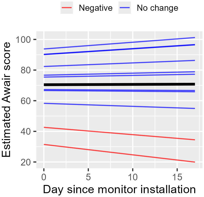 Estimated participant-specific trajectories over the intervention period from linear mixed-effect models of Awair score daily means for each participant, with the thick black line representing the fixed effect. The remaining trajectory colors reflect the direction and magnitude of change from day 0 to day 17: red indicates a decrease of greater than 10%, and blue indicates a change of less than 10%.