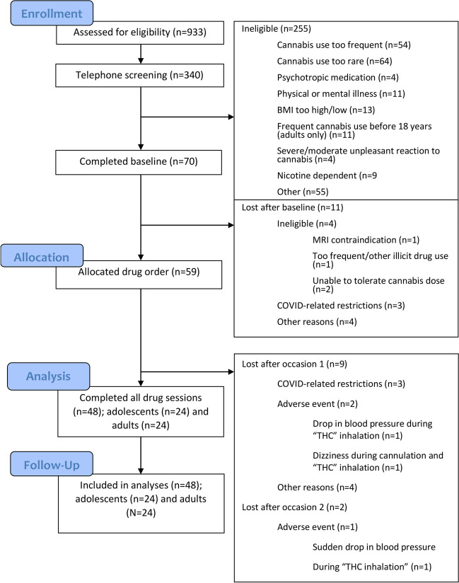 Consolidated standards or reporting trials (CONSORT) flowchart for all participants