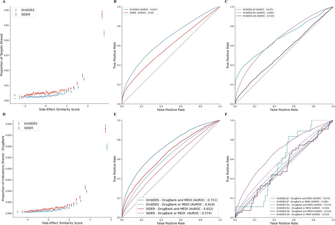 Predicting the shared drug targets and drug indications from drug pairs’ z-score corrected Tanimoto coefficient side effect similarity scores. A. The proportion of drug targets shared is correlated with the z-score corrected Tanimoto coefficient side effect similarity score. B. The OnSIDES-trained model outperformed the SIDER-trained model in predicting drug targets shared between pairs of drugs. C. Models trained on the OnSIDES-INTL (UK, EU, and Japan) databases also perform moderately well in predicting shared drug targets. D. The proportion of drug indications shared is correlated with the side effect similarity score. E. The OnSIDES-trained model outperforms the SIDER-trained model in predicting shared on-label (DrugBank) / off-label (MEDI) indications. Additionally, the predictions were more accurate when we took the indications listed in both DrugBank and MEDI. F. Models trained on the OnSIDES-INTL (UK, EU, and Japan) databases also perform moderately well in predicting shared on/off-label drug indications.