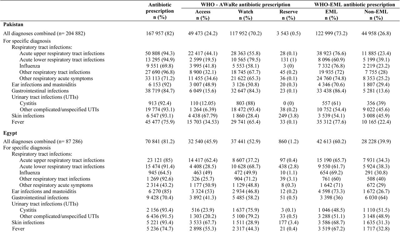 Antibiotic prescribing patterns by infectious group and by country