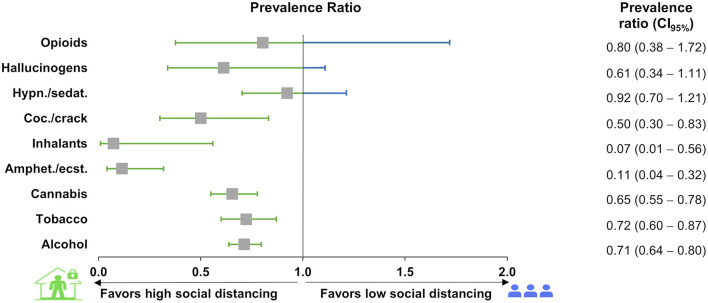 Prevalence ratio of changes in drug use and social distancing perception from 2,435 participants of the survey in Brazil during the COVID-19 pandemic. The prevalence ratio was calculated using the high (exposed group) and low (control group) social distancing individuals, excluding the medium social distancing individuals. Boxes represent the prevalence ratios, and lines represent the 95% CI. Prevalence ratios with 95% CIs are displayed. “Hypn.”: hypnotics; “sedat.”: sedatives; “Coc.”: cocaine; “Amphet.”: amphetamines; “ecst.”: ecstasy.