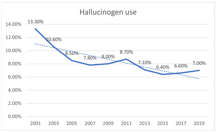 The trend of hallucinogen use among US adolescents 2001–2019. Dotted line represents the trendline.