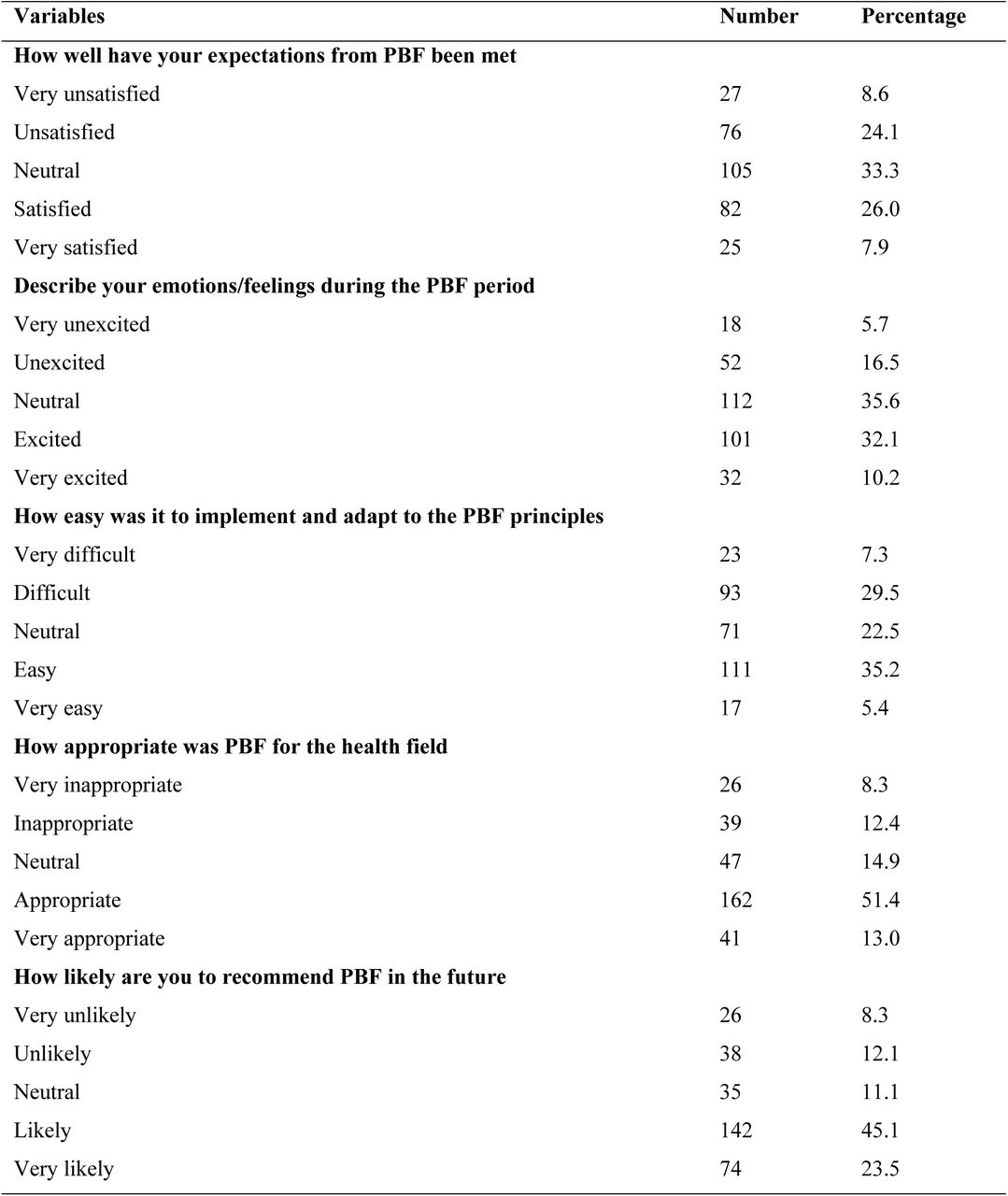 Perception of Performance Based Financing