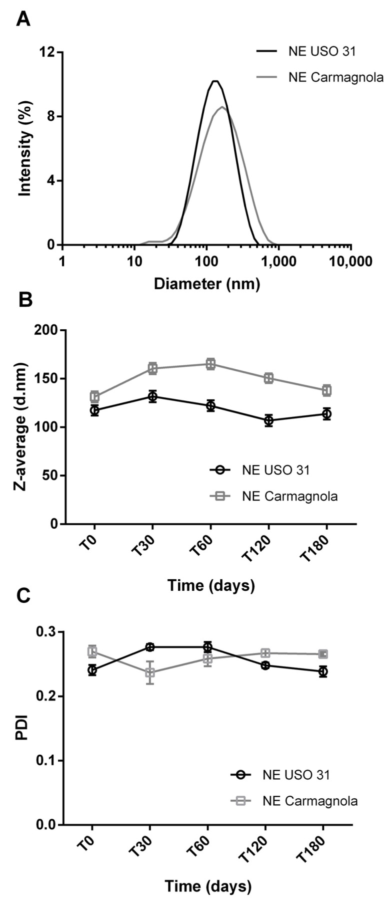 Particle size distribution by intensity (%) as recorded by DLS for Uso 31 and Carmagnola CS EO-based NEs after preparation (A) and variation of Z-average (diameter, d., nm) (B) and polydispersity index (PDI) (C) values as measured over time up to six months.