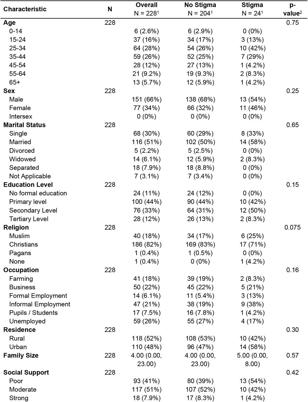 Bivariate Analysis of Factors associated with TB Stigma
