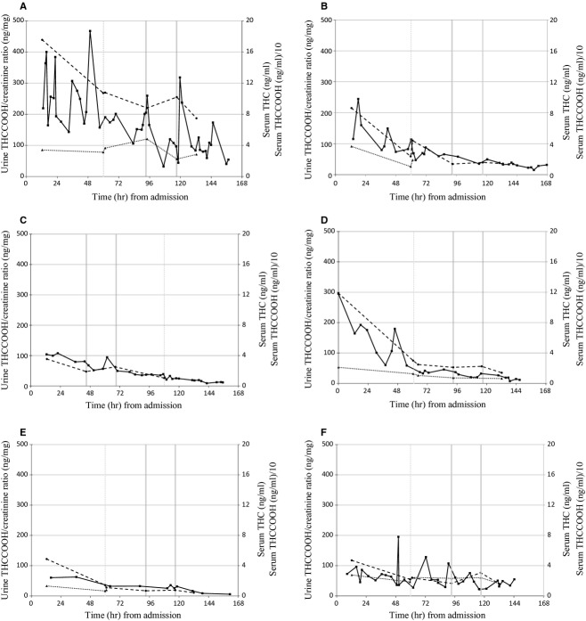 Serum concentrations of Δ9-tetrahydrocannabinol (THC)(▴) and 11-nor-9-carboxy-Δ9-tetrahydrocannabinol (THCCOOH) (•), and urine THCCOOH to creatinine ratio (▪) for all participants (A–F). The exercise intervention is shown with the vertical grey dotted lines, and the food deprivation period is shown by the shaded area.