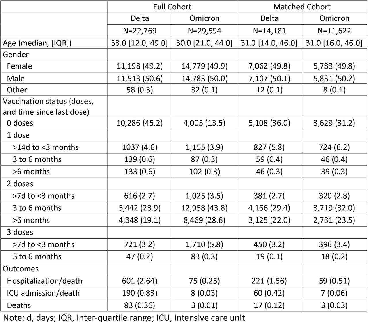 Demographic characteristics, vaccination status, and outcomes among SARS-CoV-2 Delta and Omicron variant cases, and among matched cases (N, %).