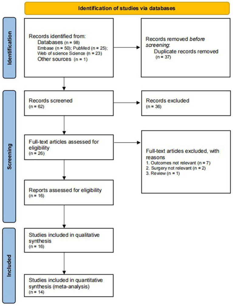 Flowchart of study selection.