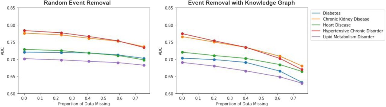 Impact of knowledge graph in event removal. Events are removed from both the training data and testing data. On the left, we assess the impact of removing medical events at random. On the right, we assess the impact of removing medical events using the knowledge graph.
