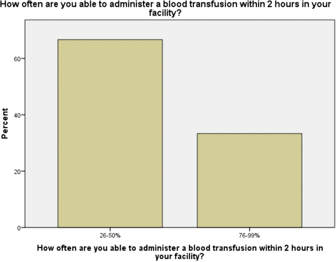 Administration of blood transfusion within 2 hours at the facility in CES, South Sudan, May 2024