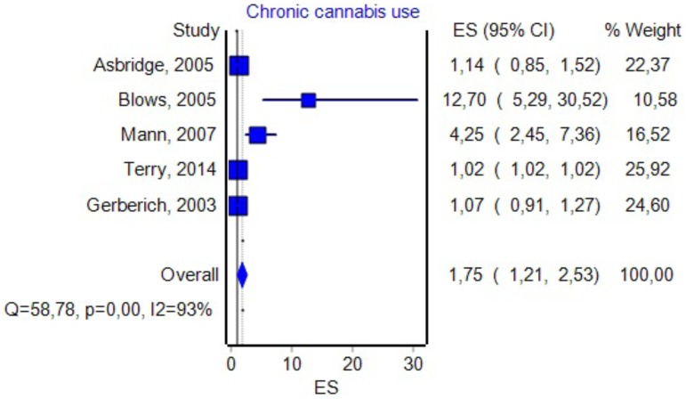 Forrest plot. Studies that estimated chronic cannabis use in drivers (RE Model).