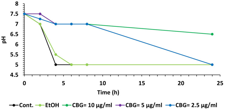 CBG prevents the decrease in pH caused by S. mutans. A kinetic change in the pH values of the medium of untreated and CBG (0–10 μg/ml)-treated S. mutans.