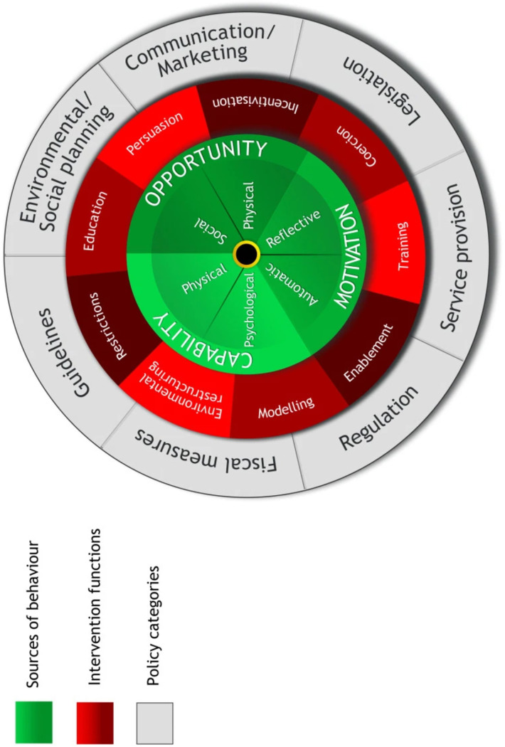 Behavior Change Wheel [27,35].
