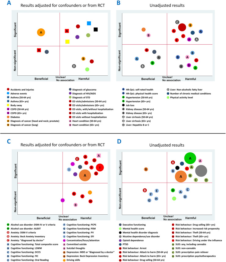Bubble plots of findings from population-based studies and studies of healthy older adults.Findings at a glance: Observed associations of cannabis use with physical health outcomes (Panels A, B) and mental health outcomes (Panels C, D), with separate plots for adjusted analyses/RCTs and unadjusted analyses. Some associations were derived from studies with cross-sectional and case-control designs (circles), while others were derived from cohort studies and RCT (squares). Quadrants of plots represent significant and non-significant beneficial and harmful effects. Each bubble represents an outcome definition for which at least one study reported an effect within a plot quadrant. Bubble size represents the number of studies that reported that outcome definition in the quadrant. Letters within bubbles denote subgroups or different outcome definitions within an outcome group.
