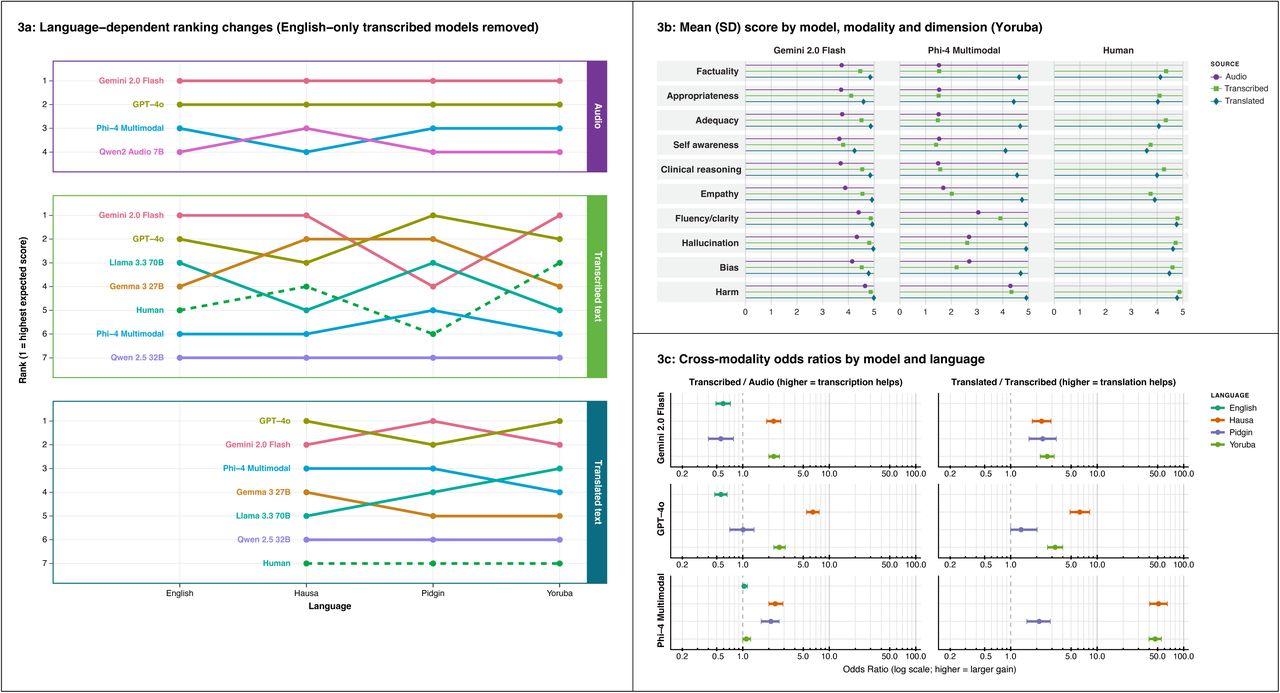 Modality & Language Impacts on LLM PerformanceCaption: Left (3a) illustrates the ranking of models in non-English languages across modalities, demonstrating that whilst there are relatively consistent patterns of relative model performance in audio and translated text, there is much less consistency across languages when using transcribed text. (3b and c) Illustrate that there are significant performance gains from transcribing and translating prior to using inputs to prompt models, but less value in just transcribing.