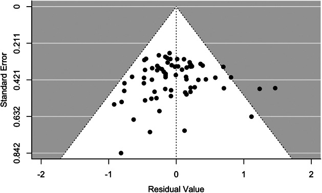 Funnel plot for publication bias.