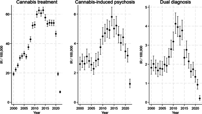 Development in outcomes over time (unadjusted).