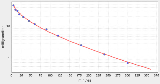 Semi-log plot of comparison of experimental antecubital amoxicillin concentration (blue circles) and PKQuest PBPK predicted antecubital concentration (red line) following a bolus IV input.