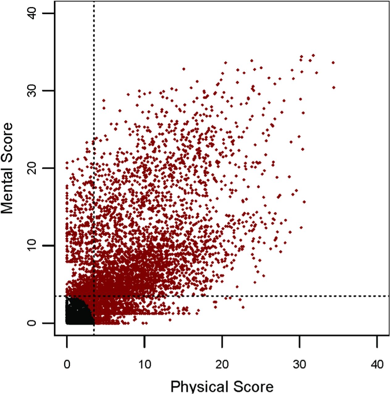 Scatter plot of mental by physical symptom severity scores. Dotted lines represent a cut-off of 3.5 on either scale. Black dots (69%) are <3.5 on the total scale, red dots ≥3.5.