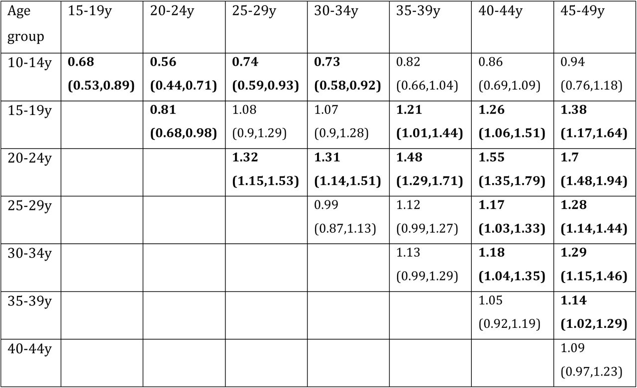 Odds ratios, for different pair of age groups, for a COVID-19 case to be in the later period (weeks 13-14) vs. early period (weeks 10-11) for one age group vs. the other. Note that the data for week 14 are incomplete and extracted from [7] on 04/04/2020.