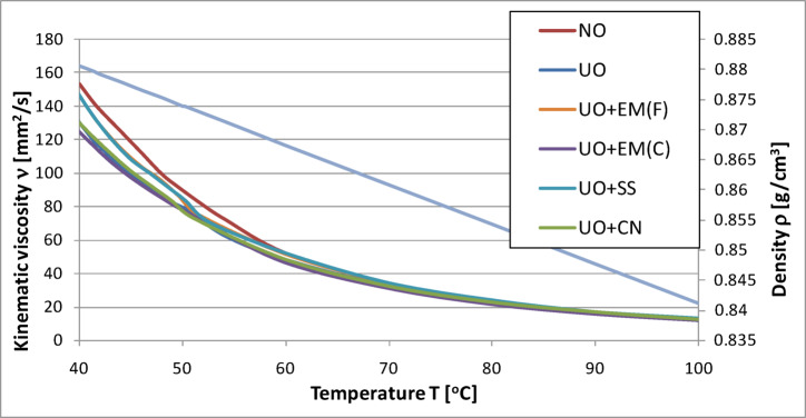 Kinematic viscosity and density of pure used engine oil and engine oil with additives in a concentration of 2%.