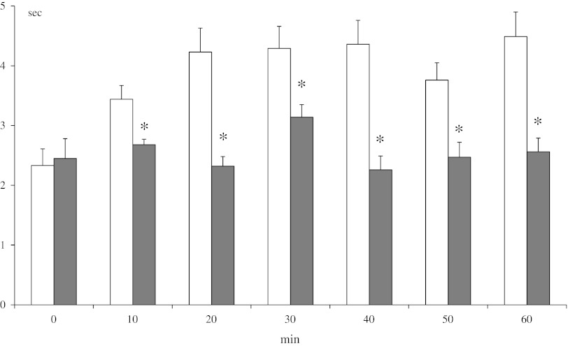Effect of neonatal DSP-4 lesioning (50 mg/kg sc on the 1st and 3rd days of postnatal life) on antinociception effects assessed in the hot-plate test after methanandamide (10 mg/kg ip) treatment in rats (mean ± SEM; n = 8). Legend as in Fig. 3