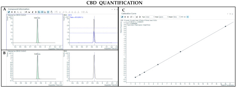 Chromatograms obtained by GC-MS analysis with derivatization and the qualifier ratio related to CBD (A) and its deuterated analogue (CBD-d3) used as the IS (B). Calibration curve built for CBD quantification (C).