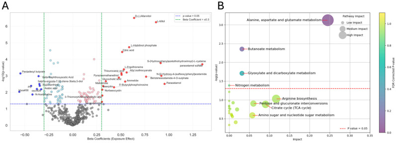Metabolites associated with exposure effect identified by ANCOVA. (A) Volcano plot displaying the relationship between effect size (β coefficients) and statistical significance (−log10(p-value)) for individual metabolites associated with exposure effect. Each point represents a single metabolite. Red dots indicate metabolites significantly upregulated with exposure (β > 0.301, p < 0.05), while blue dots represent significantly downregulated metabolites (β < −0.301, p < 0.05). Light-pink and light-blue dots represent metabolites significant by p-value but with lower effect sizes. The vertical green dashed lines mark the beta coefficient thresholds of ±0.301, and the horizontal blue dashed line indicates the significance threshold of p = 0.05. (B) Pathway enrichment and topology analysis for exposure-effect-associated metabolites. Each bubble represents a metabolic pathway, where the x-axis indicates pathway impact based on relative-betweenness centrality and the y-axis shows statistical significance (−log10(p-value)) from a hypergeometric overrepresentation test. Bubble size reflects pathway impact, and color intensity corresponds to the FDR-corrected p-value. Pathways above the red dashed line (−log10(p) > 1.3, corresponding to p < 0.05) are considered significantly enriched. Analysis was performed using MetaboAnalyst 6.0 with Homo sapiens-specific KEGG pathway libraries.