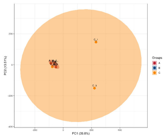 PCA of total samples. The horizontal and vertical coordinates PC1 and PC2 in the figure indicate the scores of the first and second ranked principal components, respectively. The scatter color indicates the experimental grouping of the sample.