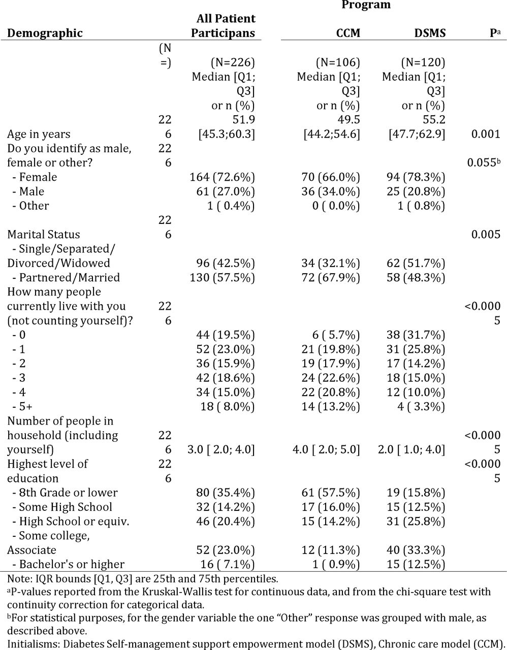 Baseline patient participant demographics (continued in Table 1b).