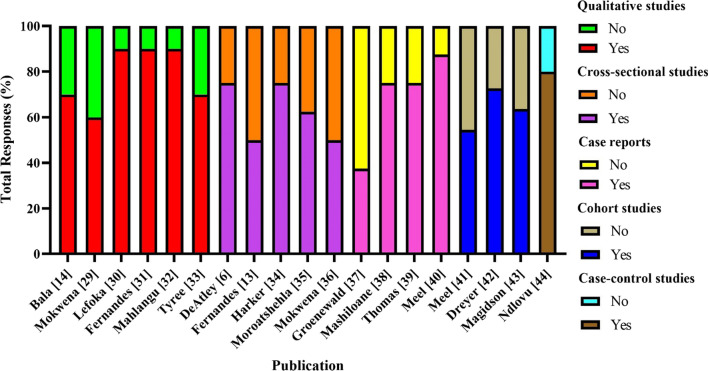 Quality assessment scores by study(Adapted from Adalbert et al. [28])