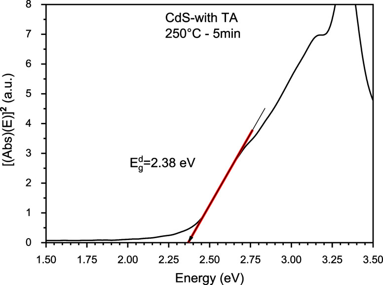 Graphic representation of bandgap calculation for CdS with thermal annealing at 250 °C for 5 min.