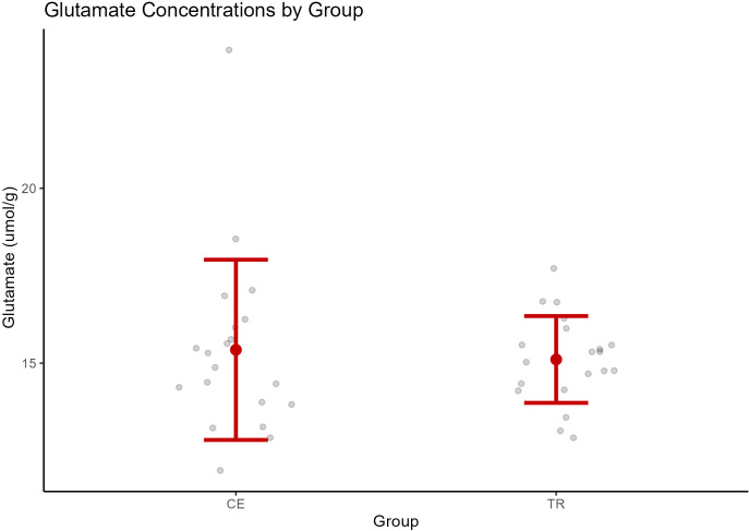 Dot plot with error bars showing glutamate concentrations in two groups, CE and TR. The y-axis represents concentration in micromoles per gram. CE group shows a mean around 15 with wider variation, TR group shows a mean around 10 with less variation.