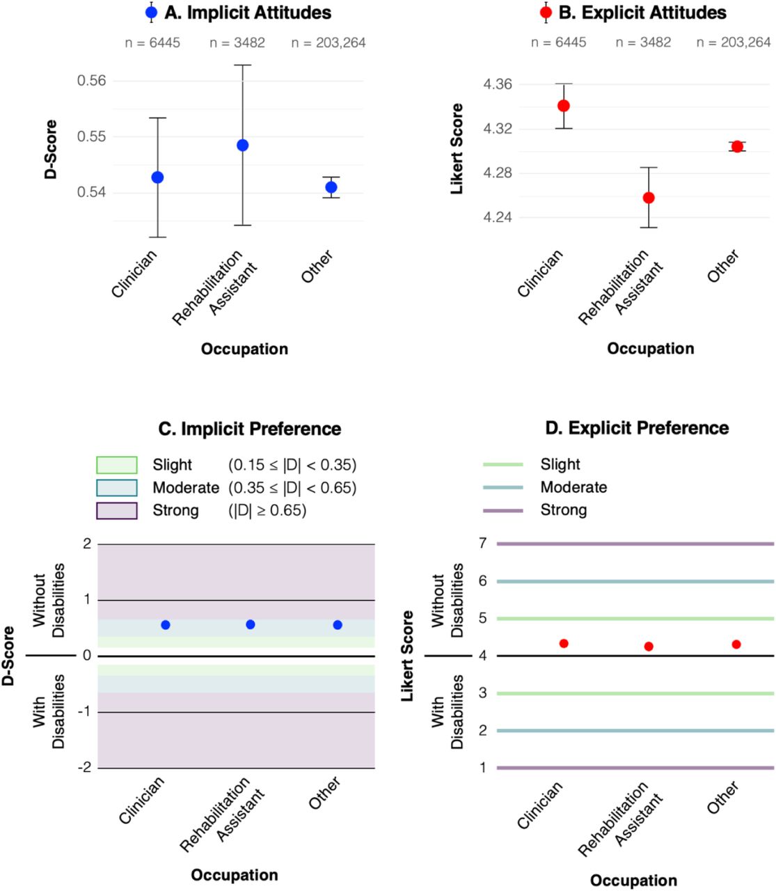 Estimated implicit (A) and explicit (B) attitudes toward physical disability across occupation groups. D-scores between 0.35 and 0.65 indicate a moderate implicit preference (C). On the 7-point Likert scale used to test explicit attitudes (D), a score of 4 was associated with "I like physically disabled people and physically abled people equally". And a score of 5 was associated with "I slightly prefer physically abled people to physically disabled people". Points represent model-based estimated means from the linear regressions adjusting for age, sex, explicit attitudes (A), implicit attitudes (B), personal experience of disability, education level, geographic region, and race. Error bars indicate 95% confidence intervals.