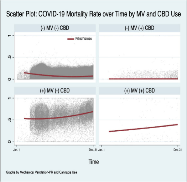 Mortality among Covid-19 patients over time by mechanical ventilation status and history of cannabis use. Legend: The mortality rate over time among all 2020 Covid-19 hospitalizations by mechanical ventilation status; with and without cannabis use. MV: Mechanical Ventilation. CBD: cannabis use as per ICD-10 coding