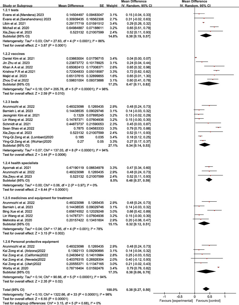 Results of subgroup analysis