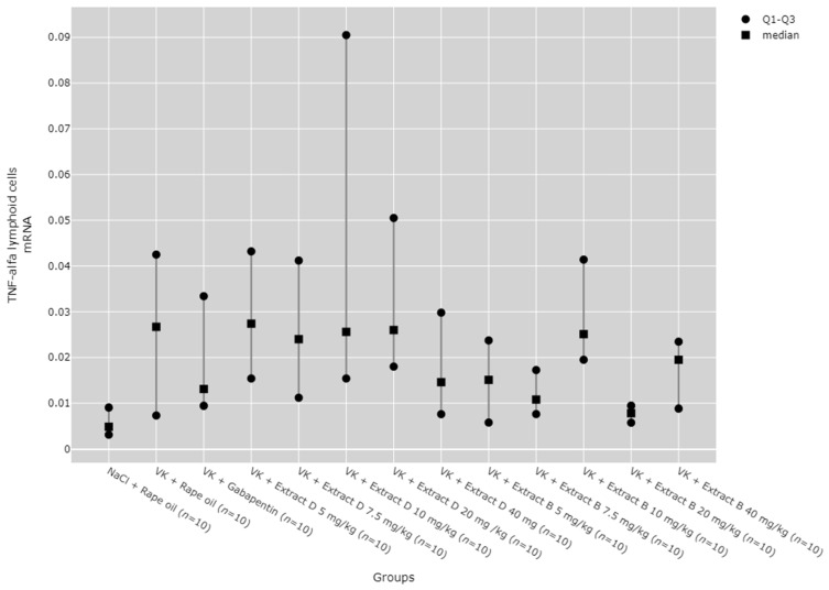 Comparison of TNF-α mRNA expression in the lymphoid cells between groups. Statistical analysis was performed using the Kruskal–Wallis test (p = 0.033).