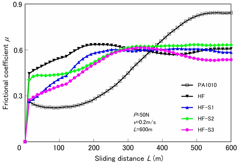 Frictional coefficient as a function of sliding distance for various surface-treated HF/PA1010 biomass composites.